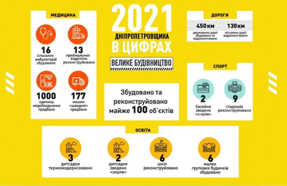 Результати програми “Велике будівництво” на Дніпропетровщині