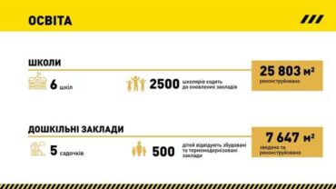 Освіта – це інвестиції у майбутнє! Програма Президента України у 2021 році була націлена на будівництво та реконструкцію освітніх об’єктів.