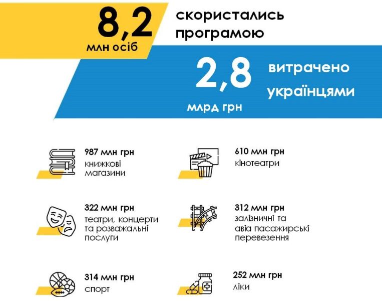 Вже 40 тисяч підлітків оформили картку в єПідтримці